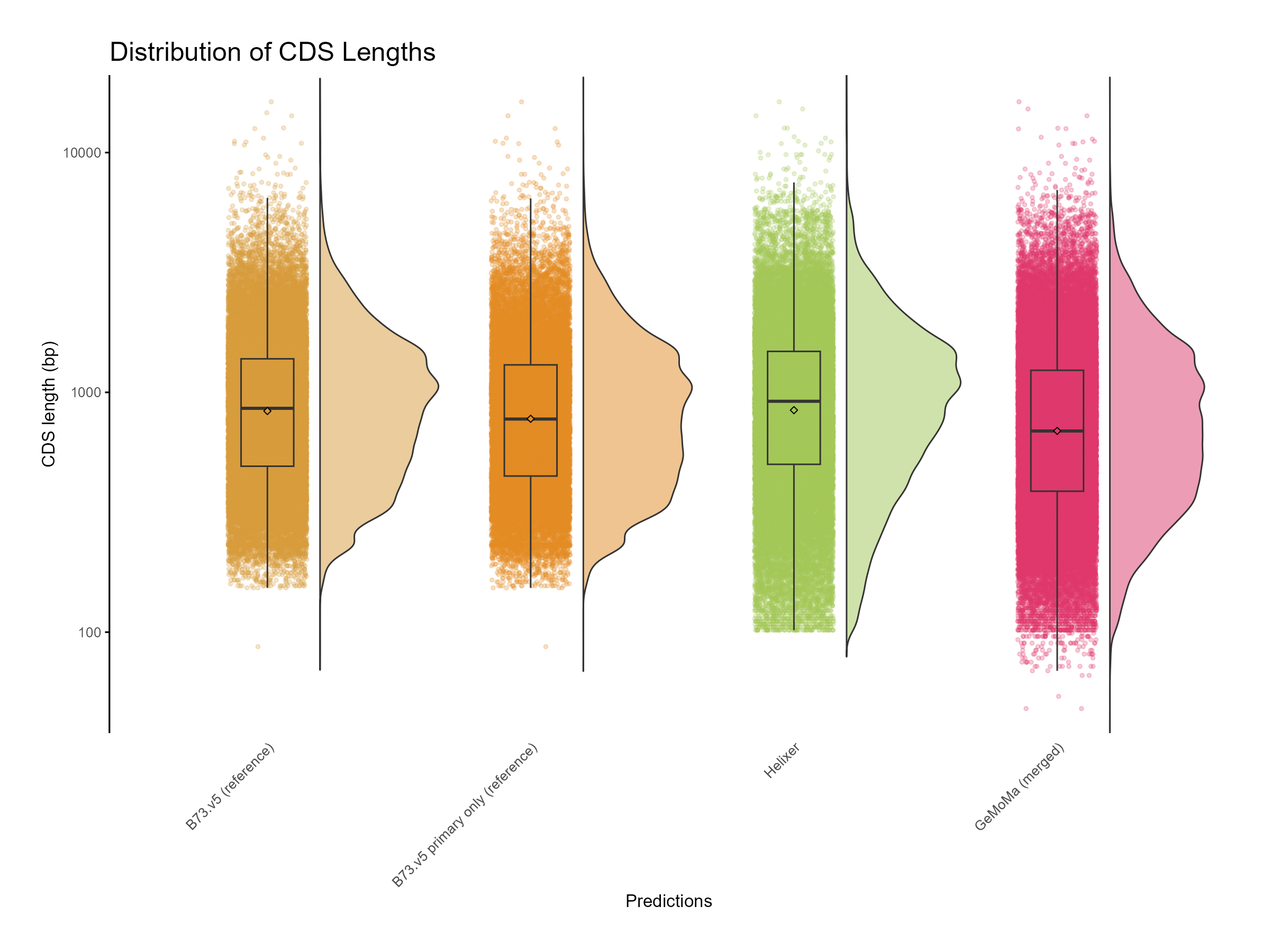 cds length